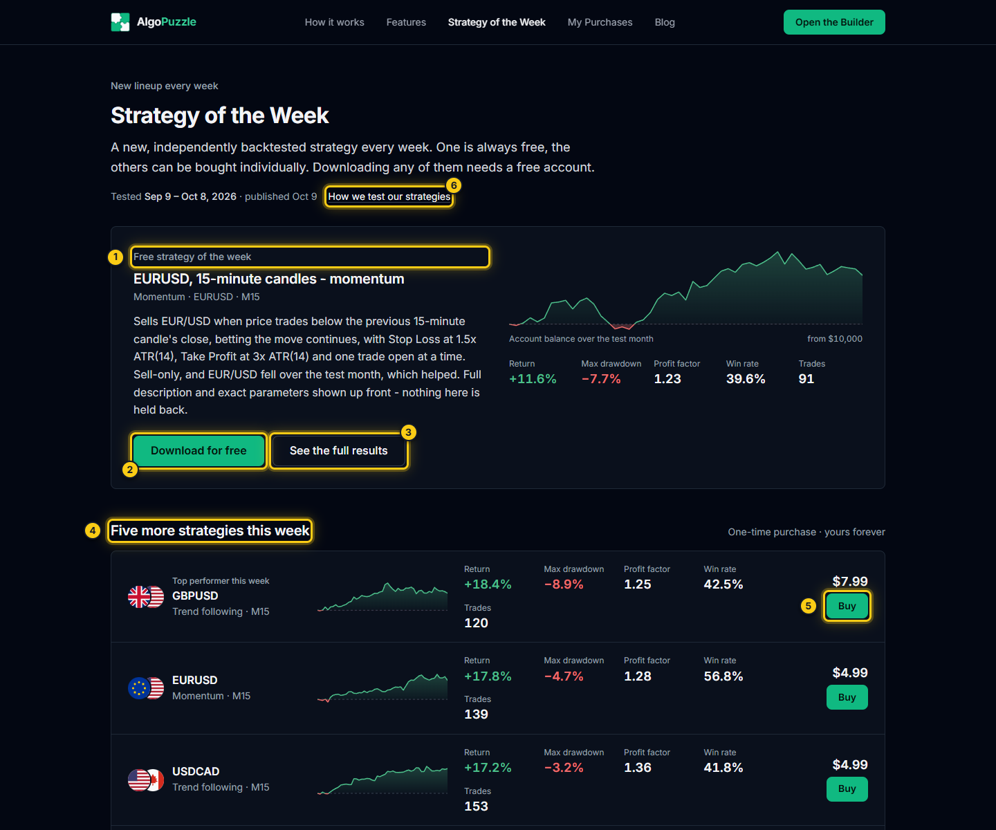 The Strategy of the Week page with its main parts marked (example lineup)