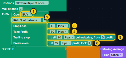 An Open BUY block with a risk percent lot, stop loss, take profit, trailing stop and break-even