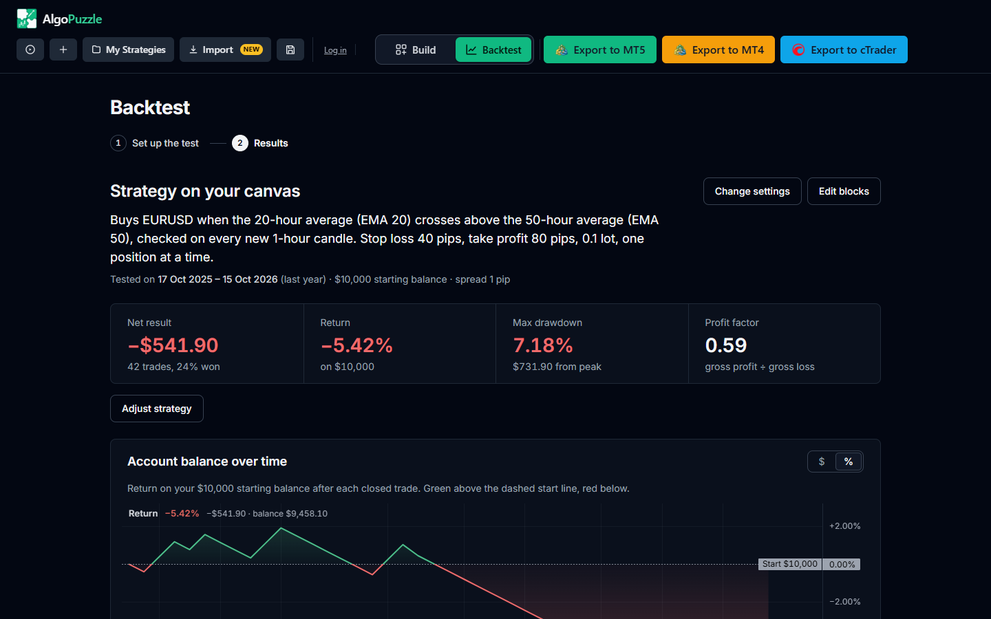 AlgoPuzzle backtest results with the four headline numbers Net result, Return, Max drawdown and Profit factor, the Account balance over time chart and the Where the strategy traded price chart with buy and sell markers